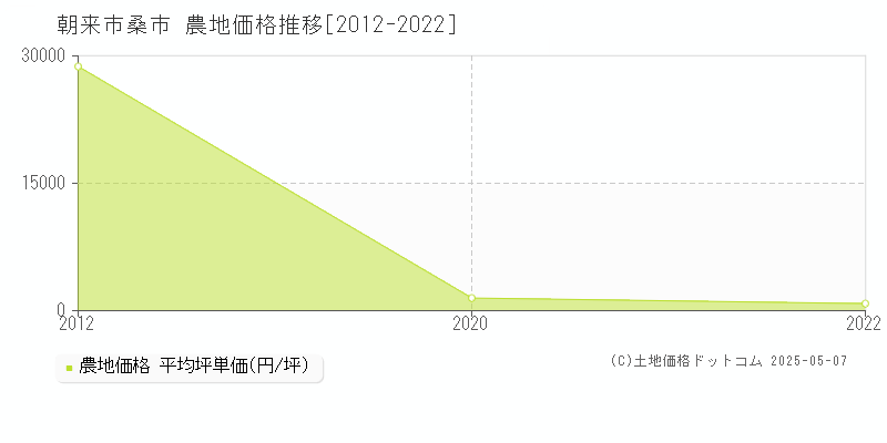 桑市(朝来市)の農地価格推移グラフ(坪単価)[2012-2022年]