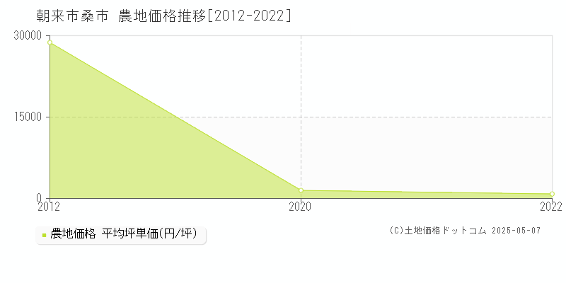 朝来市桑市の農地価格推移グラフ 