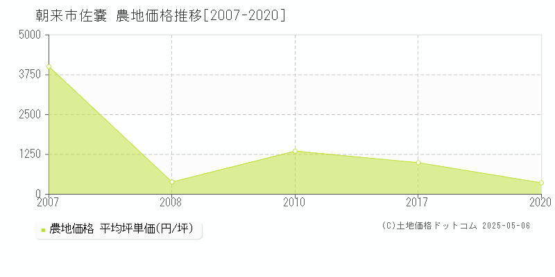 佐嚢(朝来市)の農地価格推移グラフ(坪単価)[2007-2020年]