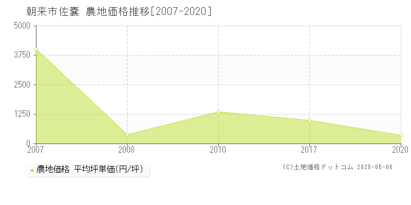 朝来市佐嚢の農地価格推移グラフ 