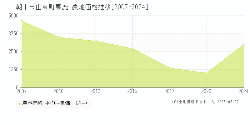 山東町粟鹿(朝来市)の農地価格推移グラフ(坪単価)[2007-2024年]