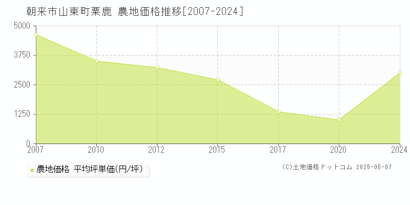 朝来市山東町粟鹿の農地価格推移グラフ 