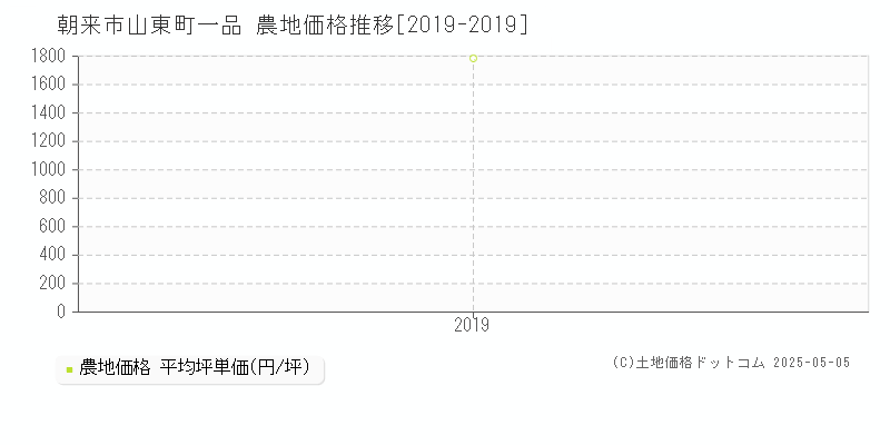 朝来市山東町一品の農地価格推移グラフ 