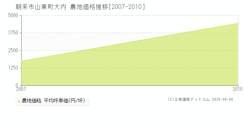 山東町大内(朝来市)の農地価格推移グラフ(坪単価)[2007-2010年]