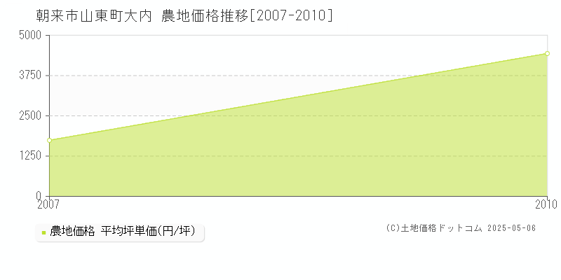 朝来市山東町大内の農地価格推移グラフ 