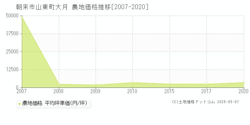 山東町大月(朝来市)の農地価格推移グラフ(坪単価)[2007-2020年]