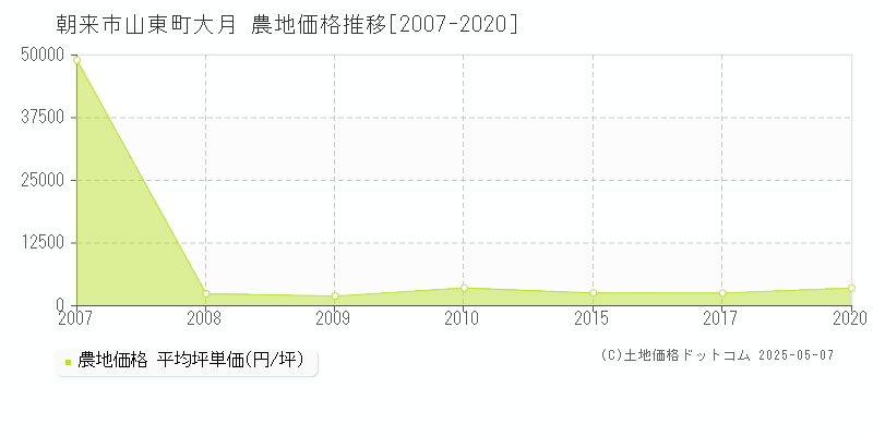 朝来市山東町大月の農地価格推移グラフ 