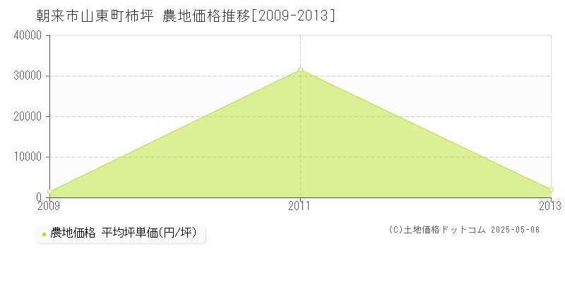 山東町柿坪(朝来市)の農地価格推移グラフ(坪単価)[2009-2013年]
