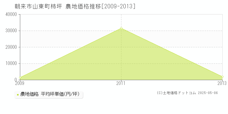 朝来市山東町柿坪の農地価格推移グラフ 