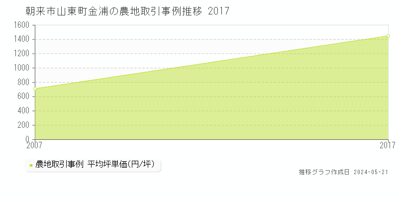 朝来市山東町金浦の農地価格推移グラフ 