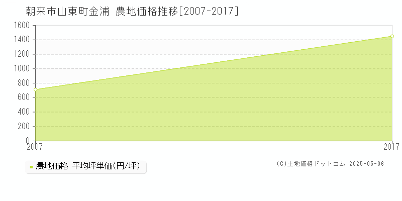 山東町金浦(朝来市)の農地価格推移グラフ(坪単価)[2007-2017年]