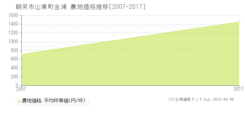 朝来市山東町金浦の農地価格推移グラフ 