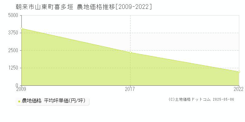 山東町喜多垣(朝来市)の農地価格推移グラフ(坪単価)[2009-2022年]