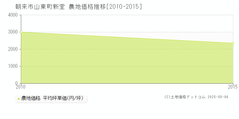 山東町新堂(朝来市)の農地価格推移グラフ(坪単価)[2010-2015年]