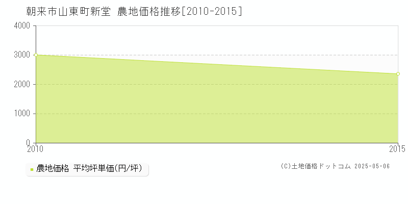 朝来市山東町新堂の農地価格推移グラフ 