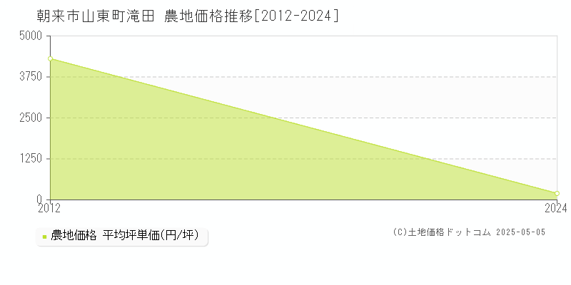 山東町滝田(朝来市)の農地価格推移グラフ(坪単価)[2012-2024年]