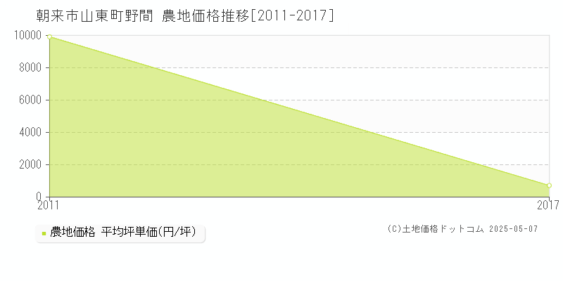 山東町野間(朝来市)の農地価格推移グラフ(坪単価)[2011-2017年]