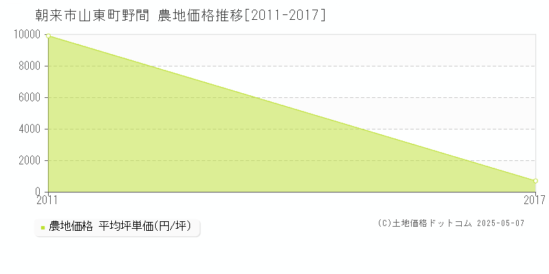 朝来市山東町野間の農地価格推移グラフ 