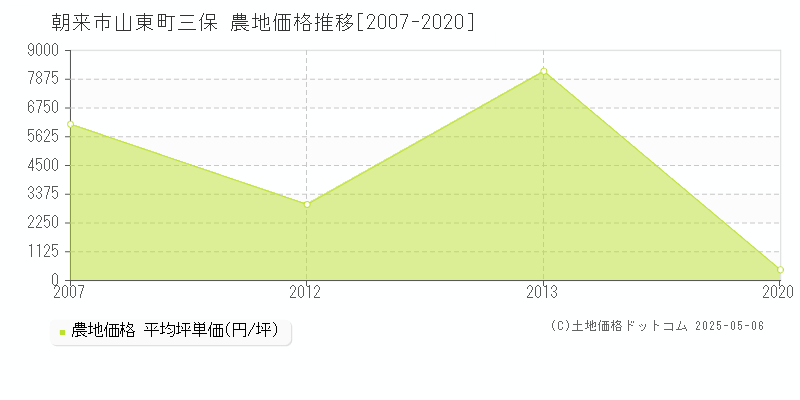 山東町三保(朝来市)の農地価格推移グラフ(坪単価)[2007-2020年]