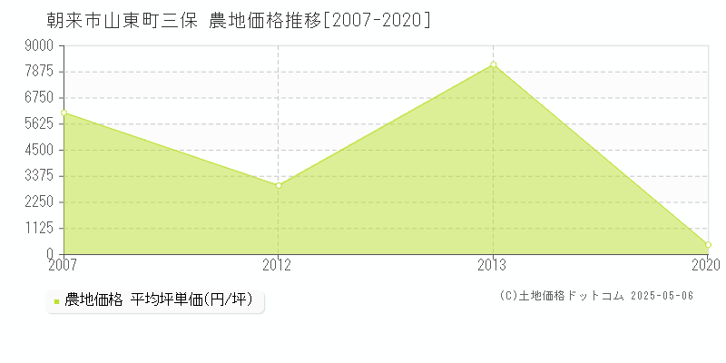 朝来市山東町三保の農地取引事例推移グラフ 