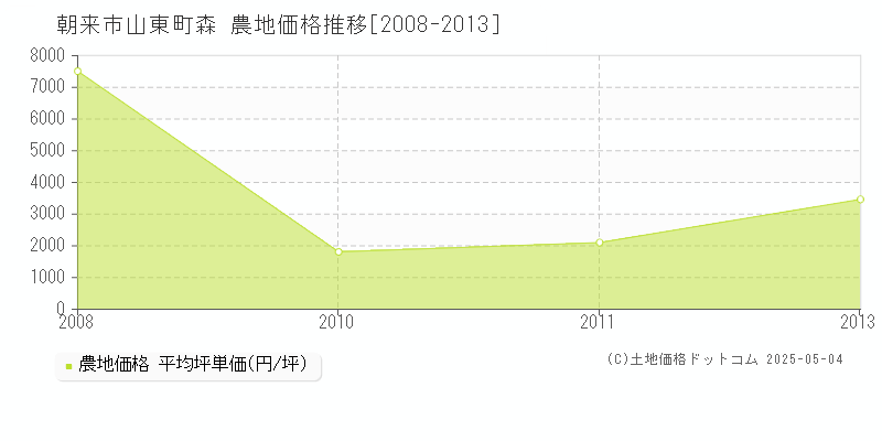 山東町森(朝来市)の農地価格推移グラフ(坪単価)[2008-2013年]