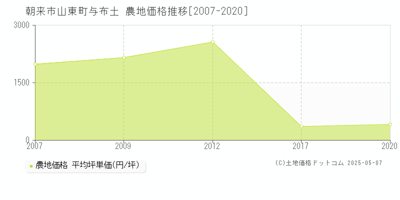 山東町与布土(朝来市)の農地価格推移グラフ(坪単価)[2007-2020年]