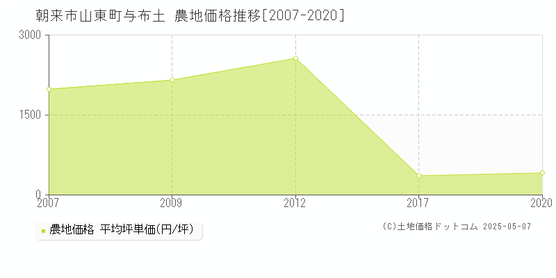 朝来市山東町与布土の農地価格推移グラフ 