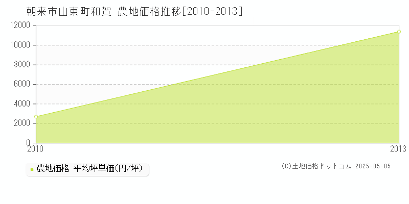 山東町和賀(朝来市)の農地価格推移グラフ(坪単価)[2010-2013年]