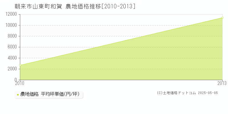 朝来市山東町和賀の農地価格推移グラフ 