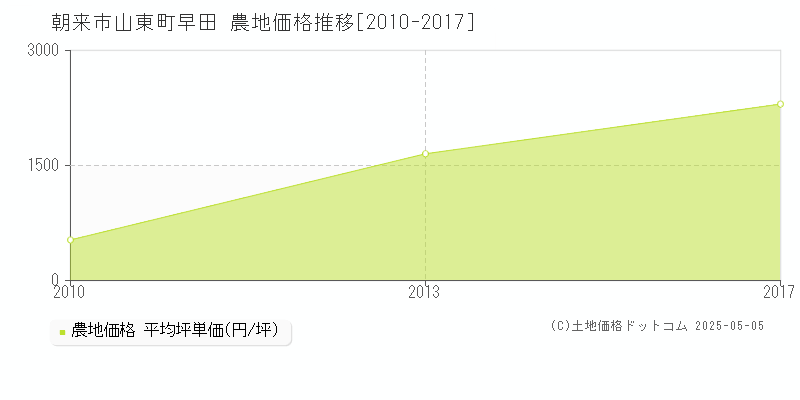 山東町早田(朝来市)の農地価格推移グラフ(坪単価)[2010-2017年]