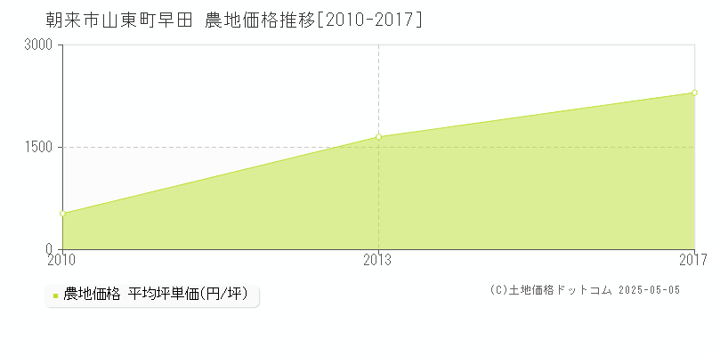 朝来市山東町早田の農地価格推移グラフ 