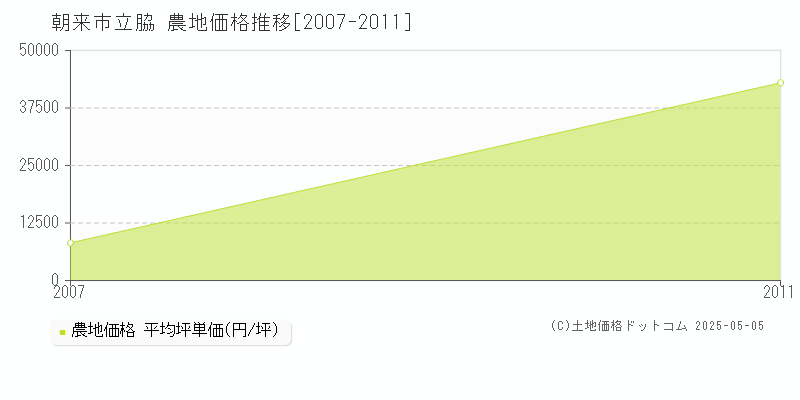 立脇(朝来市)の農地価格推移グラフ(坪単価)[2007-2011年]