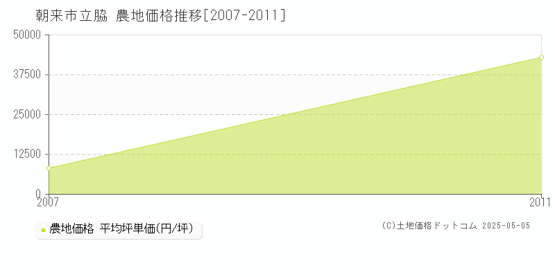 朝来市立脇の農地価格推移グラフ 