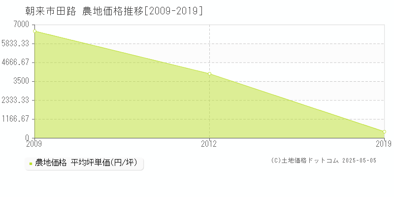 田路(朝来市)の農地価格推移グラフ(坪単価)[2009-2019年]