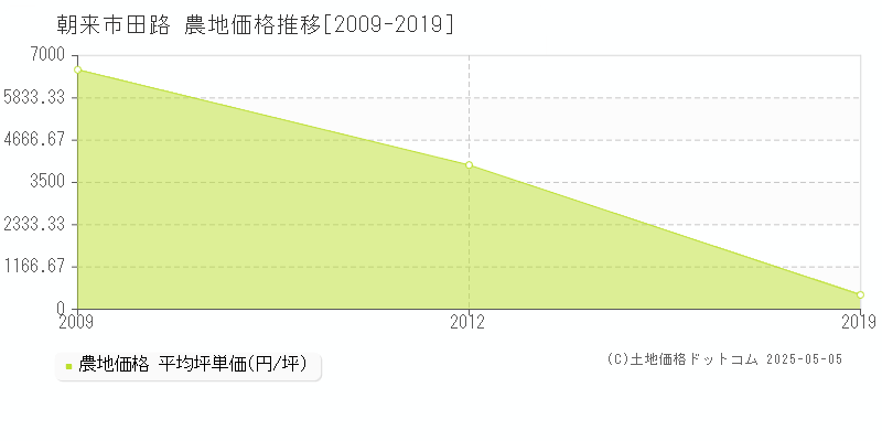 朝来市田路の農地取引事例推移グラフ 