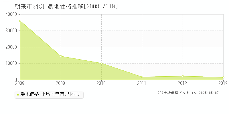 羽渕(朝来市)の農地価格推移グラフ(坪単価)[2008-2019年]