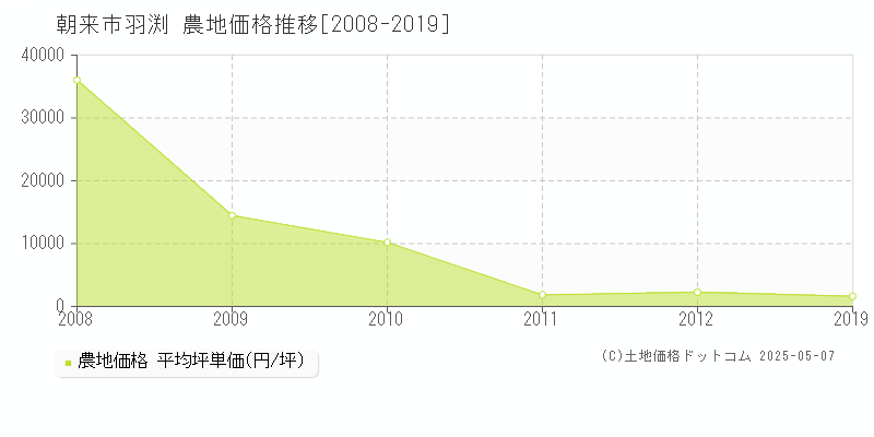 朝来市羽渕の農地価格推移グラフ 