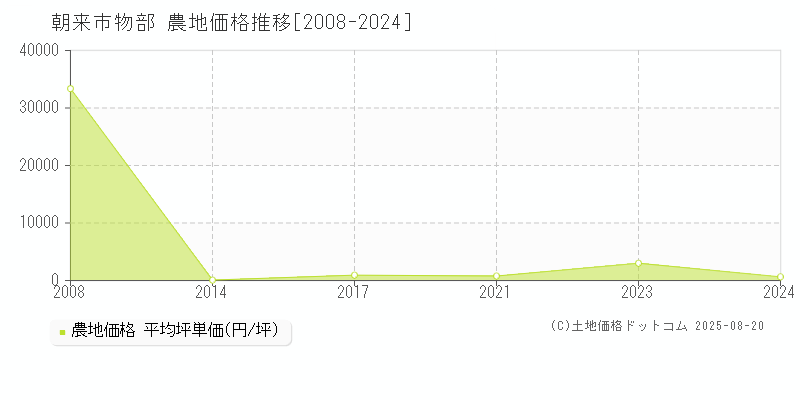 物部(朝来市)の農地価格推移グラフ(坪単価)[2008-2024年]