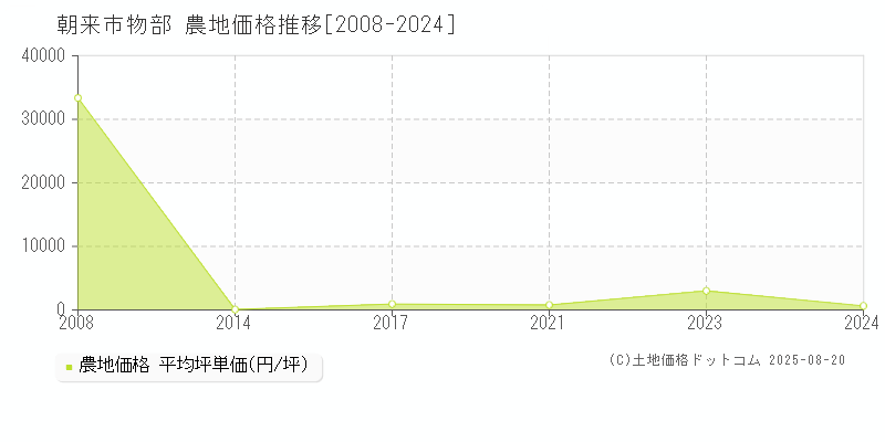 朝来市物部の農地価格推移グラフ 