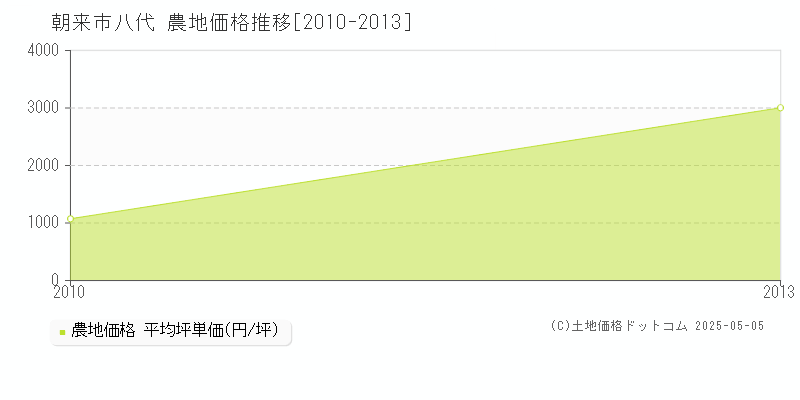 八代(朝来市)の農地価格推移グラフ(坪単価)[2010-2013年]