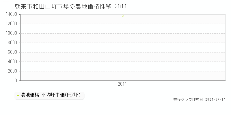 朝来市和田山町市場の農地取引事例推移グラフ 
