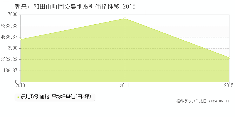 朝来市和田山町岡の農地価格推移グラフ 