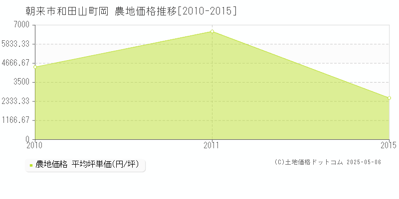 和田山町岡(朝来市)の農地価格推移グラフ(坪単価)[2010-2015年]