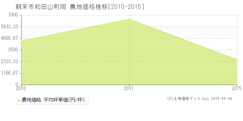 朝来市和田山町岡の農地価格推移グラフ 