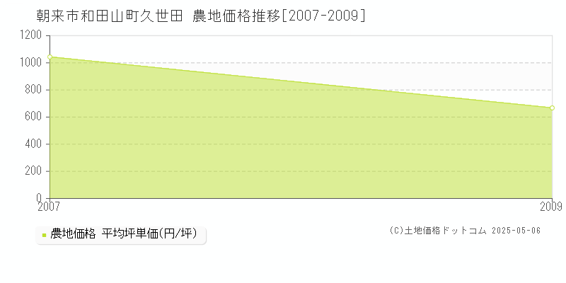 和田山町久世田(朝来市)の農地価格推移グラフ(坪単価)[2007-2009年]