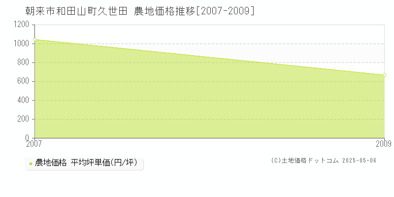 朝来市和田山町久世田の農地価格推移グラフ 