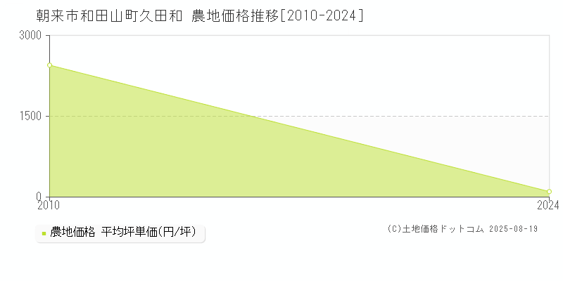 和田山町久田和(朝来市)の農地価格推移グラフ(坪単価)[2010-2024年]