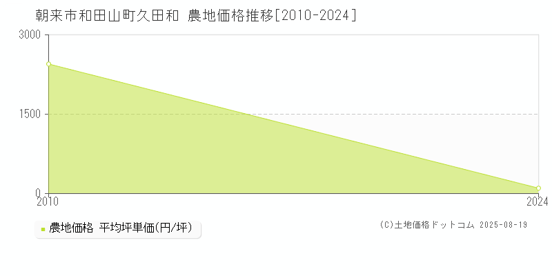 朝来市和田山町久田和の農地価格推移グラフ 