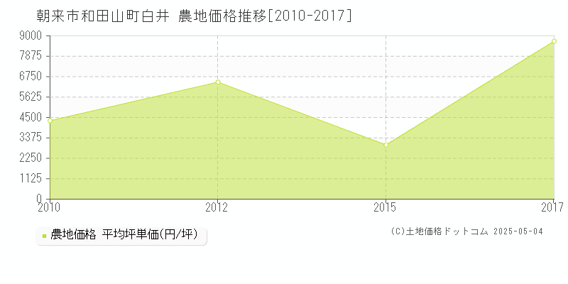 和田山町白井(朝来市)の農地価格推移グラフ(坪単価)[2010-2017年]