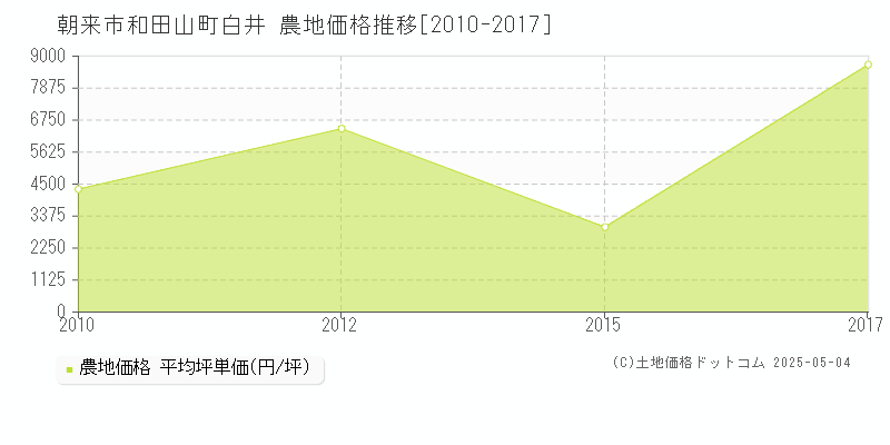 朝来市和田山町白井の農地取引事例推移グラフ 